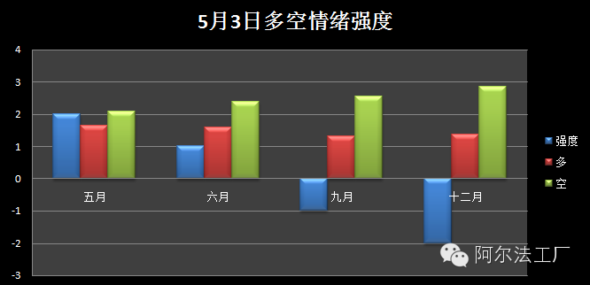 中国版恐慌指数及多空情绪强度,2016年5月