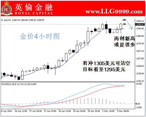 英伦金融: 今日投资现货黄金须知及行情走势判