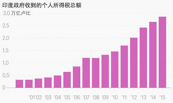 在这个国家 只有1%的人缴纳个人所得税|印度|