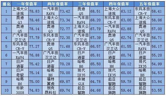 2016各级别汽车保值率排行榜前十出炉