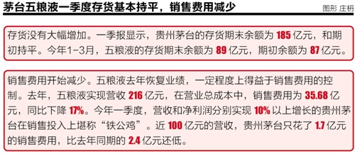 白酒上市企业迎来小阳春 二三线品牌现分化|白