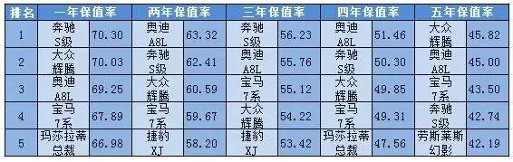 2016各级别汽车保值率排行榜前十出炉