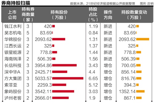 季报揭露券商火线调仓 中信华泰股票池广添新