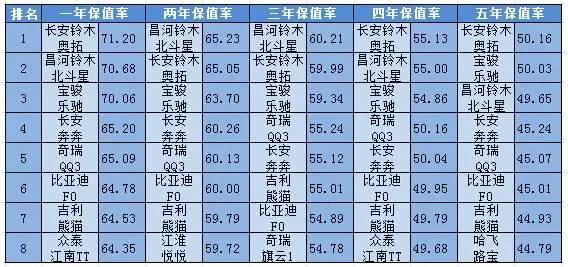 2016各级别汽车保值率排行榜前十出炉