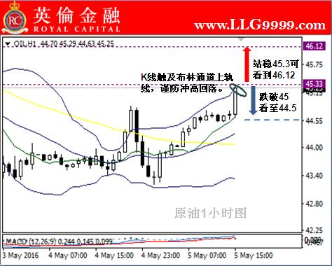 英伦金融:现货原油交易今日市场须知及图形走