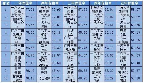 2016各级别汽车保值率排行榜前十出炉