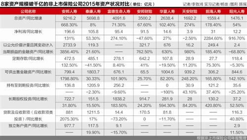 非上市险资晋级千亿梯队 资产负债匹配风险隐