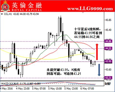 英伦金融:炒原油今日市场行情分析及入市建议