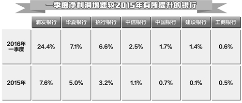 一季度16家A股上市银行手续费及佣金收入同比