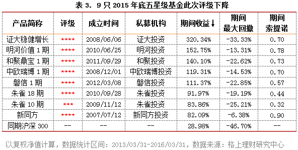 2016年一季度私募评级报告:33只私募基金获五