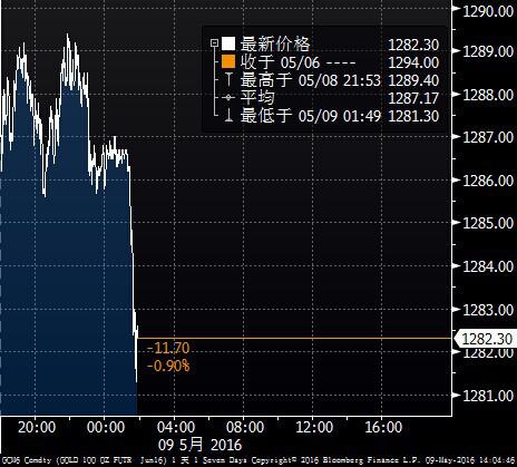 获利抛盘持续涌现 金价回吐非农行情涨幅|黄金