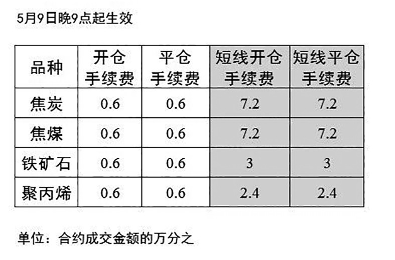 焦炭等四品种非日内交易手续费10日起下调_期