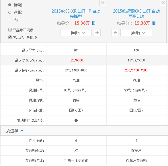 买小型SUV 选雪铁龙C3-XR还是起亚KX3