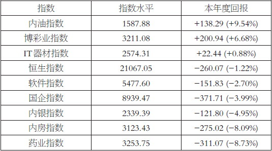 港交所今日推出 七个行业股票指数期货_期市要