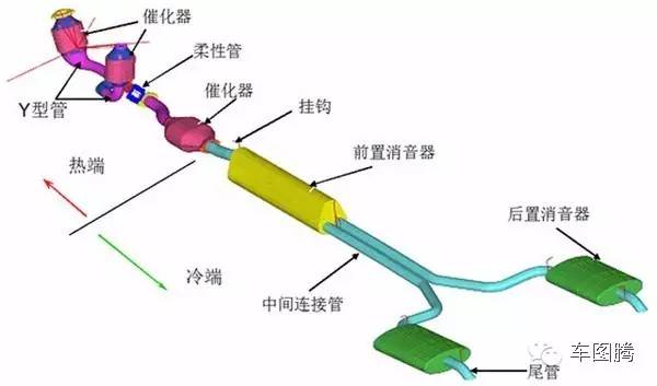 汽车排气管为什么会长在屁股上?