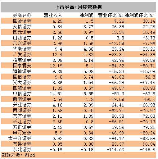 自营业绩拖后腿 4月利润骤降超五成|东北证券|