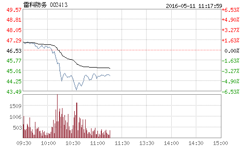 快讯:军工板块表现低迷 雷科防务领跌