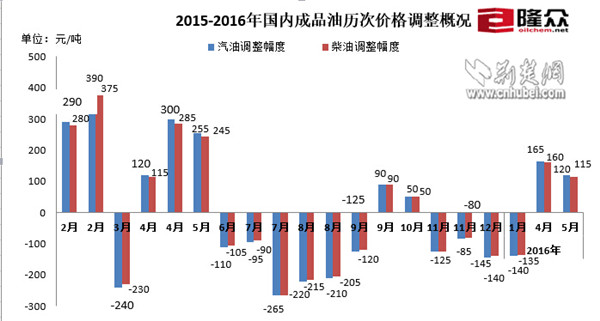 湖北油价迎地板价后第2次上调 90号汽油每升涨