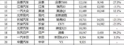 4月SUV销量榜：国产车警钟敲响