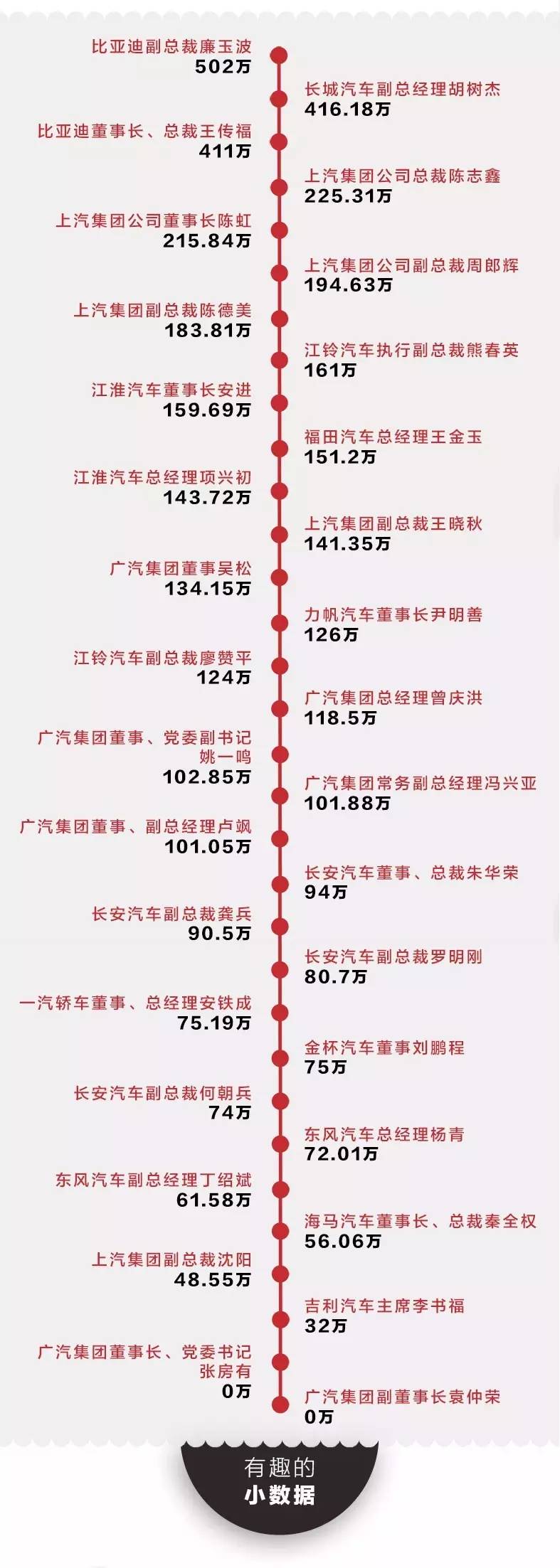 车企老总的年薪究竟有多高?