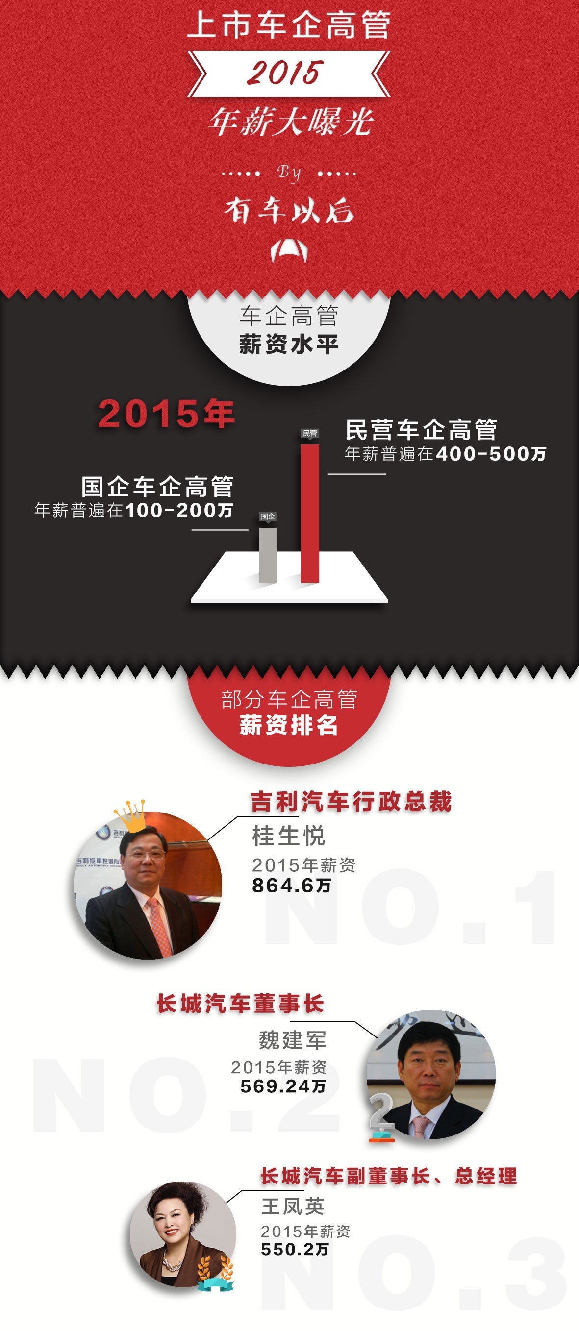 车企老总的年薪究竟有多高?