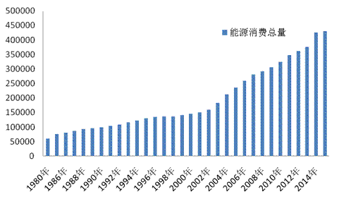 能源消耗总量与经济增长总量_化石能源的消耗图