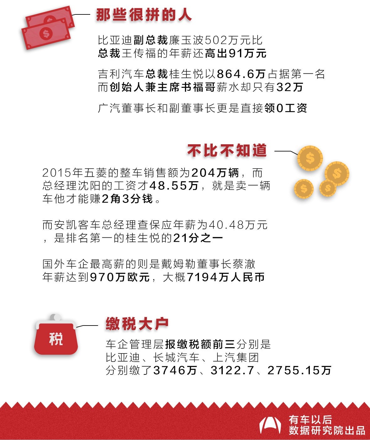 车企老总的年薪究竟有多高?