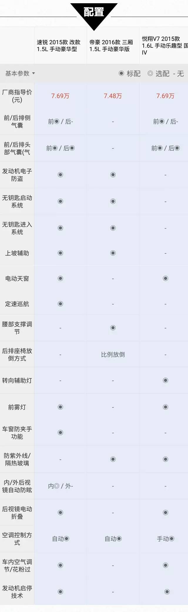 配置超高！8万内性价比最高的车型之一