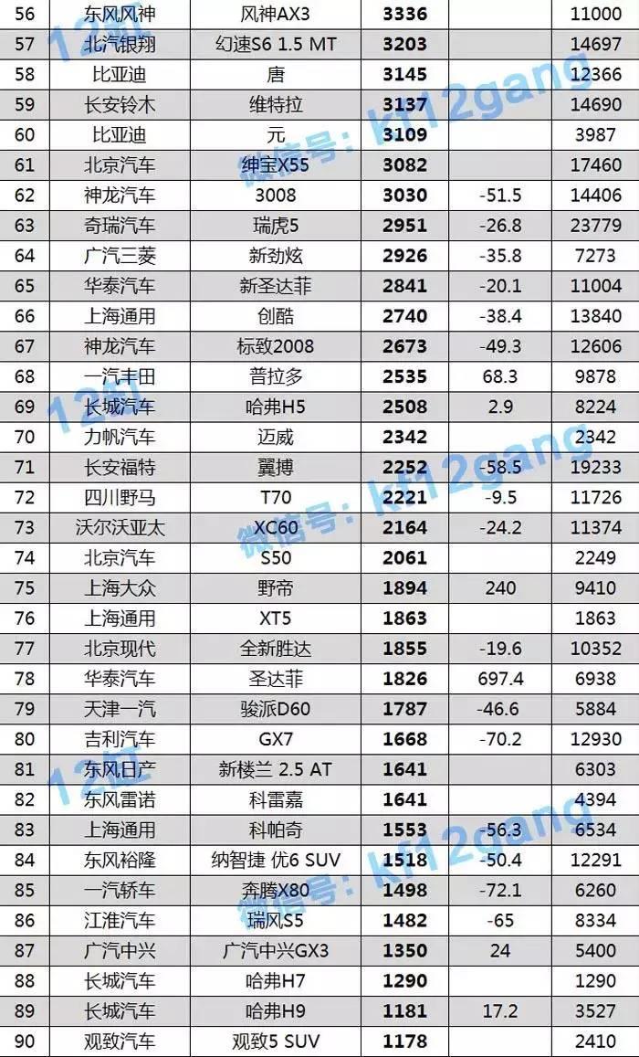 比超跑还卖得少 辣评4月销量最差SUV