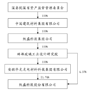 凯盛科技股份有限公司关于控股股东股权无偿划