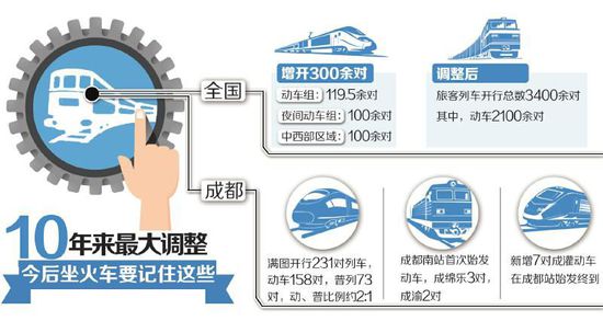bob首页:十年来最大调整!明天起 坐火车有变化了