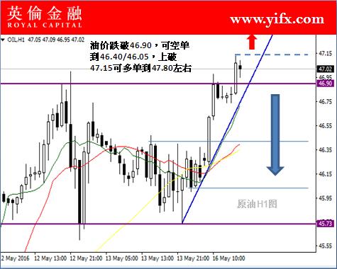 英伦金融:投资国际原油今日关注及盘面行情指