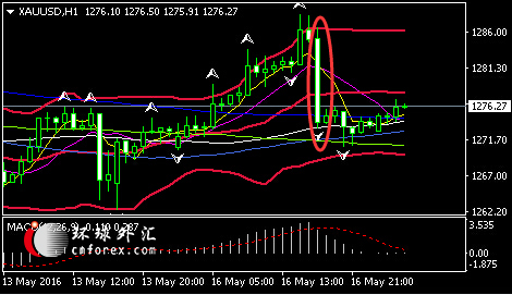 17亿卖单砸盘黄金坠落 金融巨鳄回归看涨