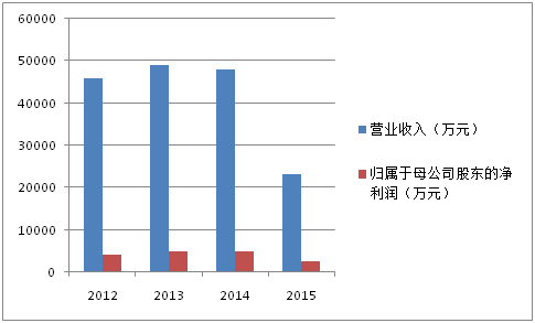 新股分析:行业不景气 沪工股份上市后业绩堪忧