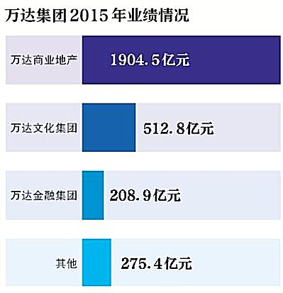 万达金融买不停:收购上海海鼎以争夺线下场景