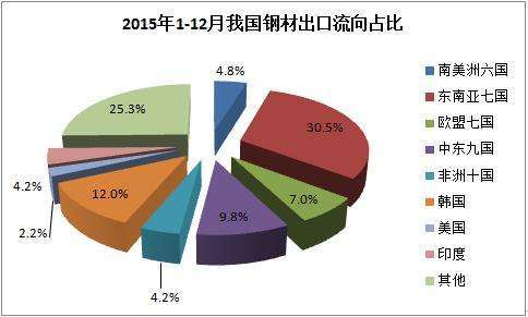 美国对中国冷轧钢反倾销 税率提至522%