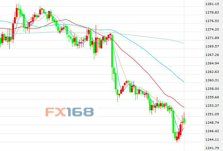 美联储加息预期升温 黄金跌至三周低位