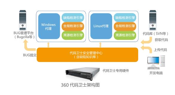 360网神发布源代码检测新品 引领软件安全开发