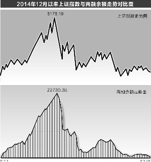 两融余额跌破8300亿创近18个月以来新低|融资