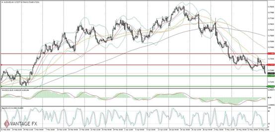 Vantage FX:汇市继续消化美联储信息 黄金、原