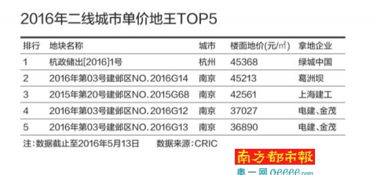 二线城市地王频出 专家:限购限贷或会重新回归
