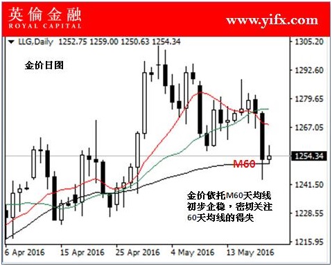 英伦金融:现货黄金投资专家指导及走势推测_新