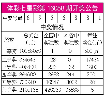 体彩七星彩第16058期开奖公告