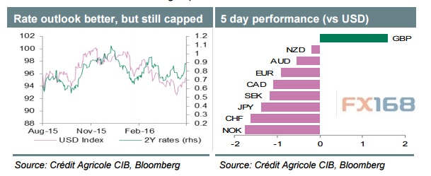 法国农业信贷银行:下周关注什么?汇市如何交易