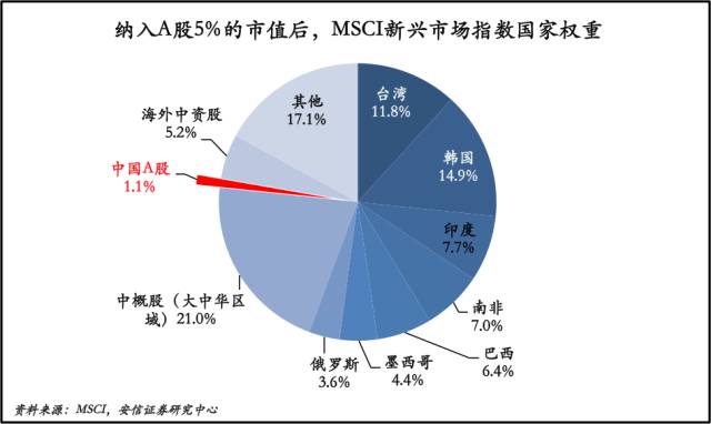 安信证券徐彪:MSCI和深港通只是噱头 还是反弹