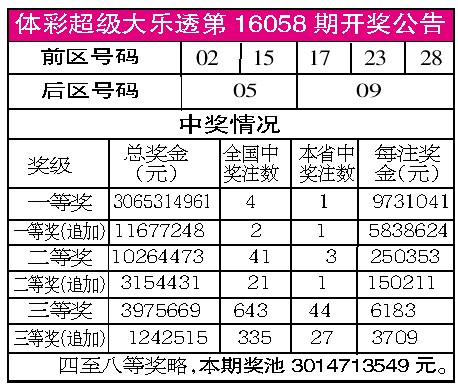 体彩超级大乐透第16058期开奖公告