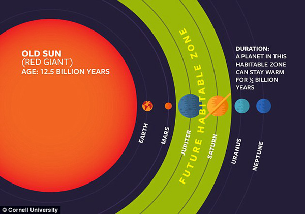 科学家最新研究认为太阳变为红巨星:宜居带或外移_天气预报_新浪网