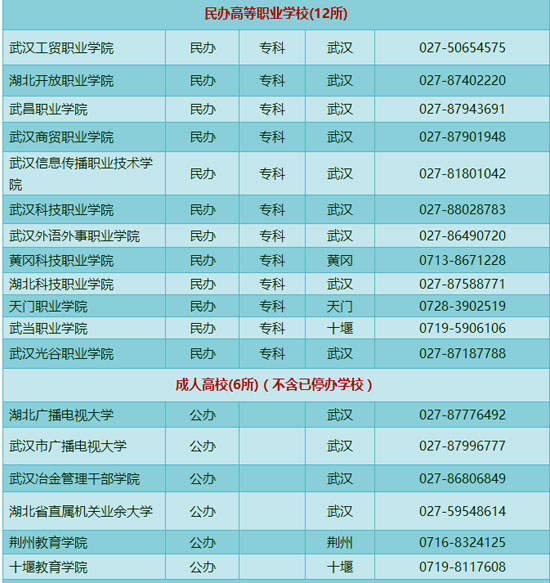家长考生注意了!2016年湖北129所高校名单公