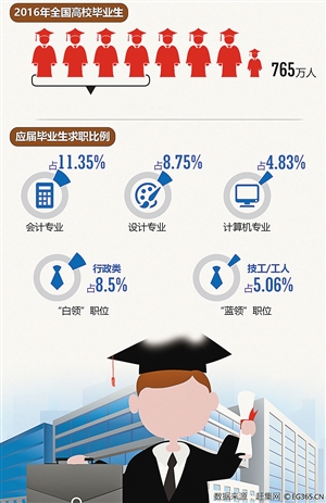 毕业生期望月薪低于5000