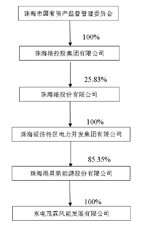 珠海港股份有限公司公告(系列)
